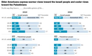 Minél fiatalabb egy amerikai, annál valószínűbb, hogy palesztin párti