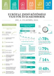 Csökkenő biztonságérzet mellett is kitart az európai zsidó közösségi vezetők optimizmusa