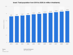 Izrael lakossága 2024 végére meghaladta a 10 milliót, de 82 700 izraeli külföldre költözött